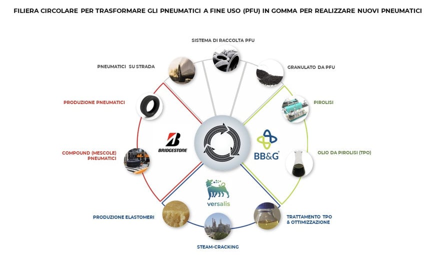 Eni: Bridgestone, Gruppo BB&G e Versalis creano la filiera per il riciclo degli pneumatici